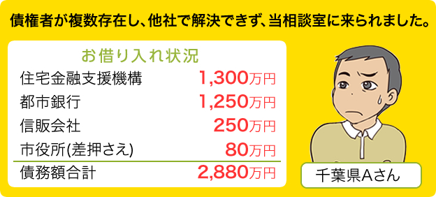 債権者が複数存在し、他社で解決できず、当相談室に来られました。